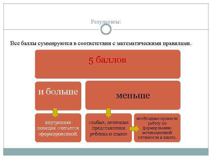 Результаты: Все баллы суммируются в соответствии с математическими правилами. 5 баллов и больше внутренняя