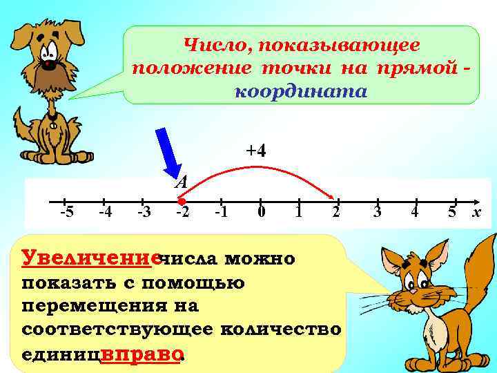 Числа соответствующие точкам на координатной прямой