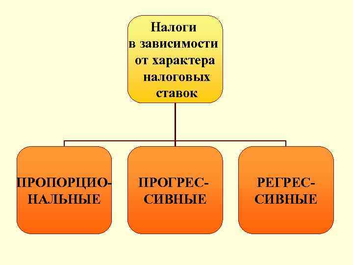 Налоги в зависимости от характера налоговых ставок ПРОПОРЦИОНАЛЬНЫЕ ПРОГРЕССИВНЫЕ РЕГРЕССИВНЫЕ 