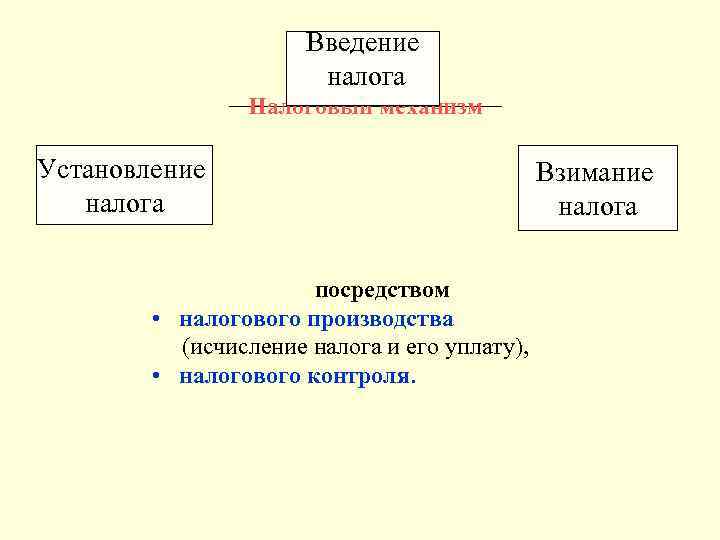 Введение налога Налоговый механизм Установление налога посредством • налогового производства (исчисление налога и его