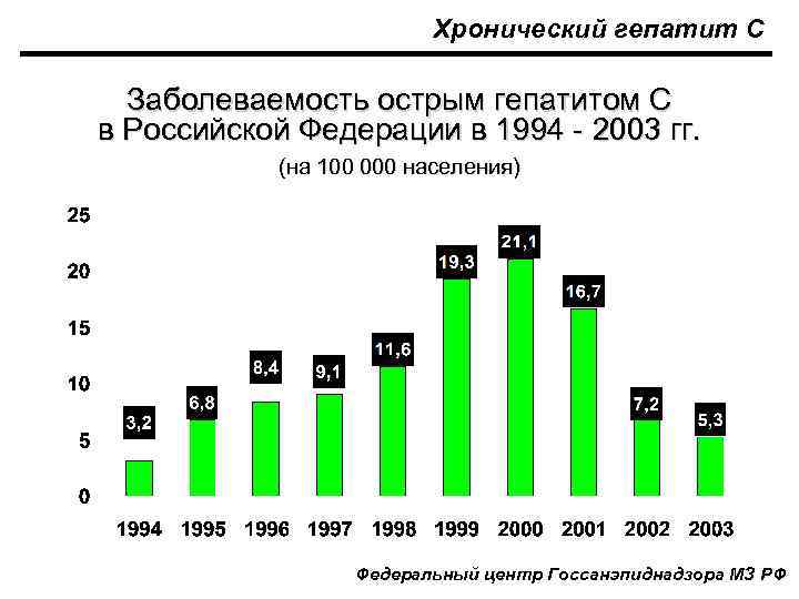 Хронический гепатит С Заболеваемость острым гепатитом С в Российской Федерации в 1994 - 2003