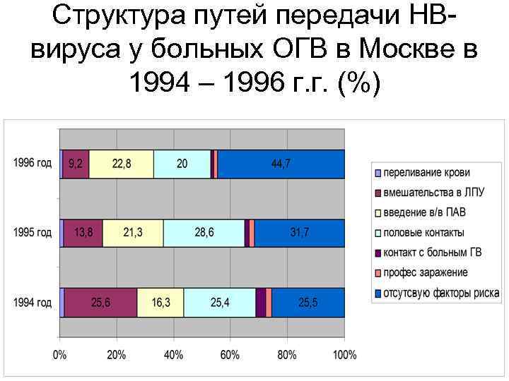 Структура путей передачи НВвируса у больных ОГВ в Москве в 1994 – 1996 г.