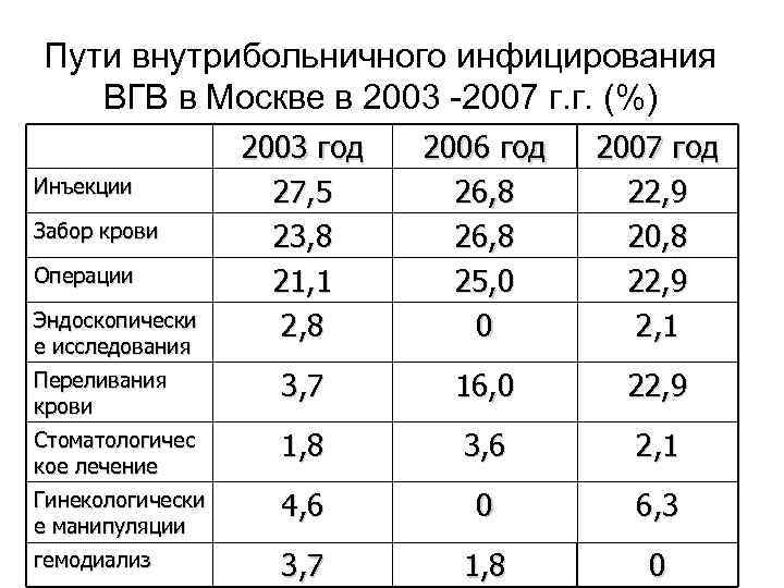 Пути внутрибольничного инфицирования ВГВ в Москве в 2003 -2007 г. г. (%) 2003 год
