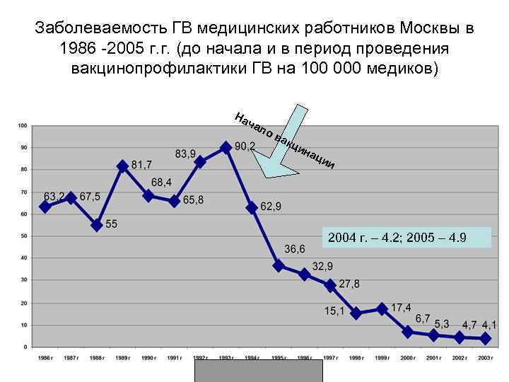 Заболеваемость ГВ медицинских работников Москвы в 1986 -2005 г. г. (до начала и в