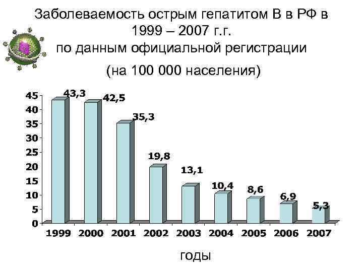 Заболеваемость острым гепатитом В в РФ в 1999 – 2007 г. г. по данным