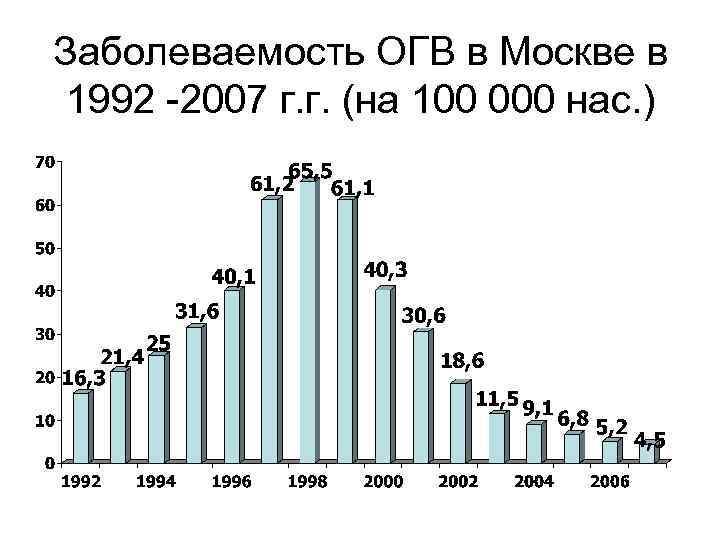 Заболеваемость ОГВ в Москве в 1992 -2007 г. г. (на 100 000 нас. )