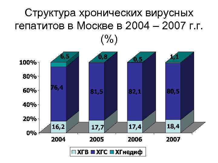 Структура хронических вирусных гепатитов в Москве в 2004 – 2007 г. г. (%) 