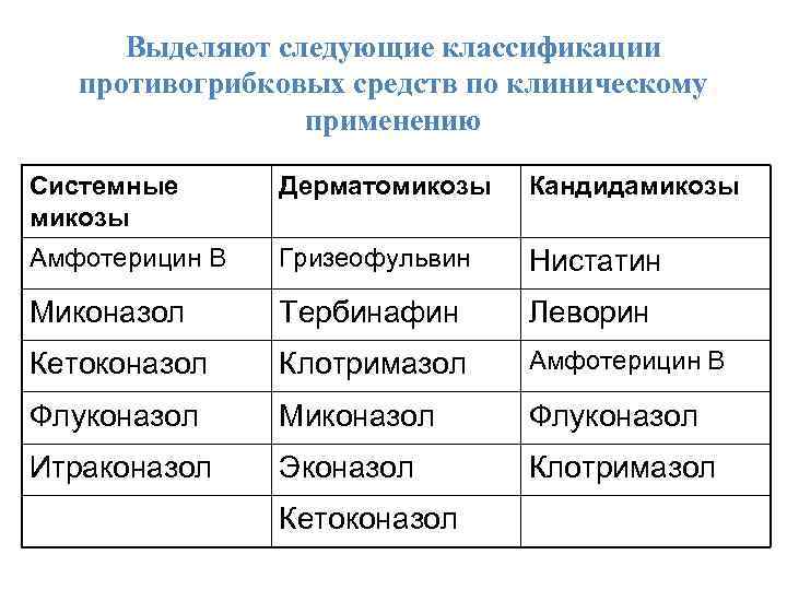 Флуконазол можно с алкоголем совмещать. Противогрибковые препараты классификация. Классификация противогрибковых средств. Противогрибковые препараты классификация фармакология. Противогрибковые антибиотики классификация.