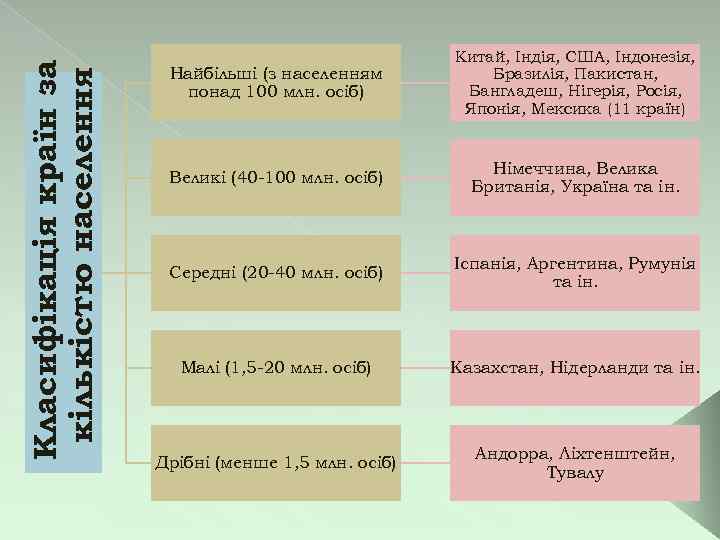 Класифікація країн за кількістю населення Найбільші (з населенням понад 100 млн. осіб) Китай, Індія,