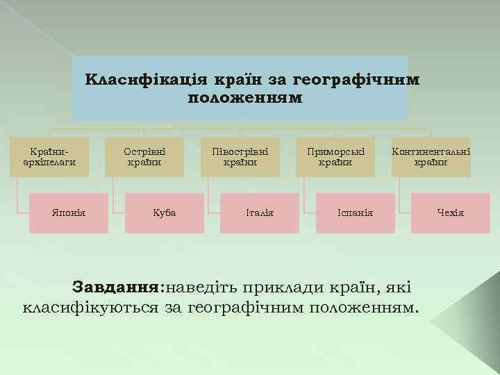 Класифікація країн за географічним положенням Країниархіпелаги Японія Острівні країни Куба Півострівні країни Італія Приморські