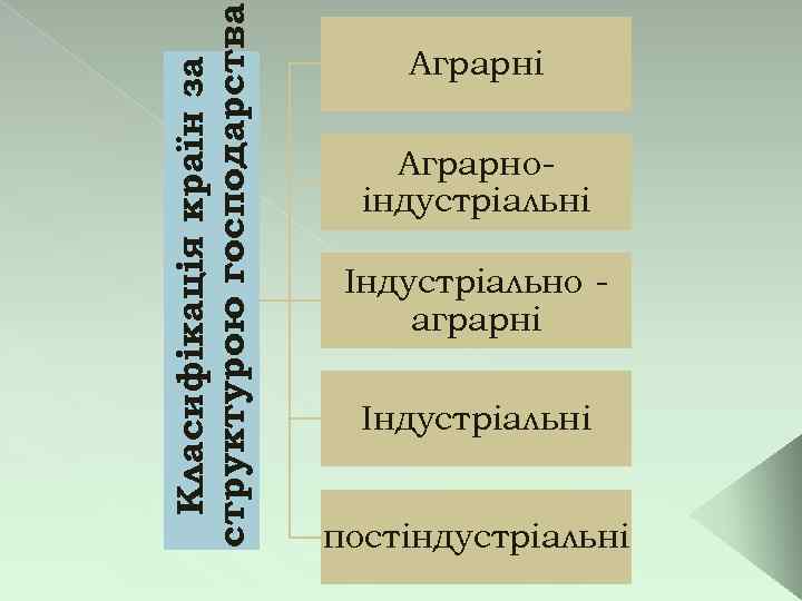 Класифікація країн за структурою господарства Аграрні Аграрноіндустріальні Індустріально аграрні Індустріальні постіндустріальні 