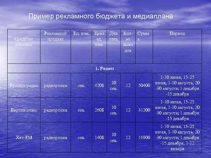 Пример рекламного бюджета и медиаплана Средство рекламы Рекламный продукт Ед. изм. Цена ед. изм.