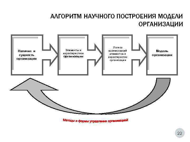 АЛГОРИТМ НАУЧНОГО ПОСТРОЕНИЯ МОДЕЛИ ОРГАНИЗАЦИИ Наличие и сущность организации Элементы и характеристики организации Логика