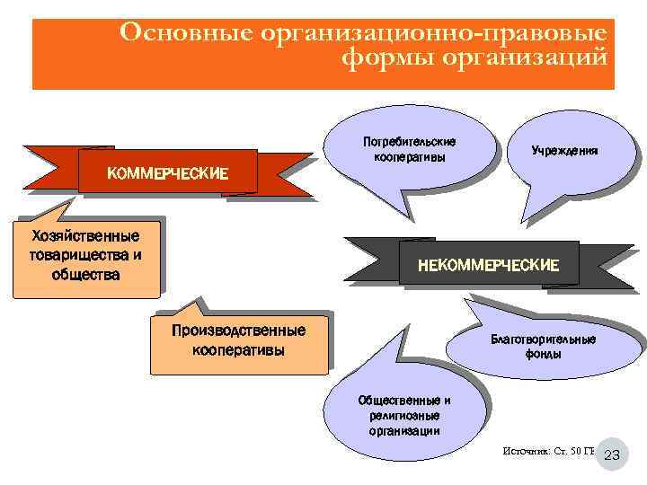 Основные организационно-правовые формы организаций Потребительские кооперативы Учреждения КОММЕРЧЕСКИЕ Хозяйственные товарищества и общества НЕКОММЕРЧЕСКИЕ Производственные