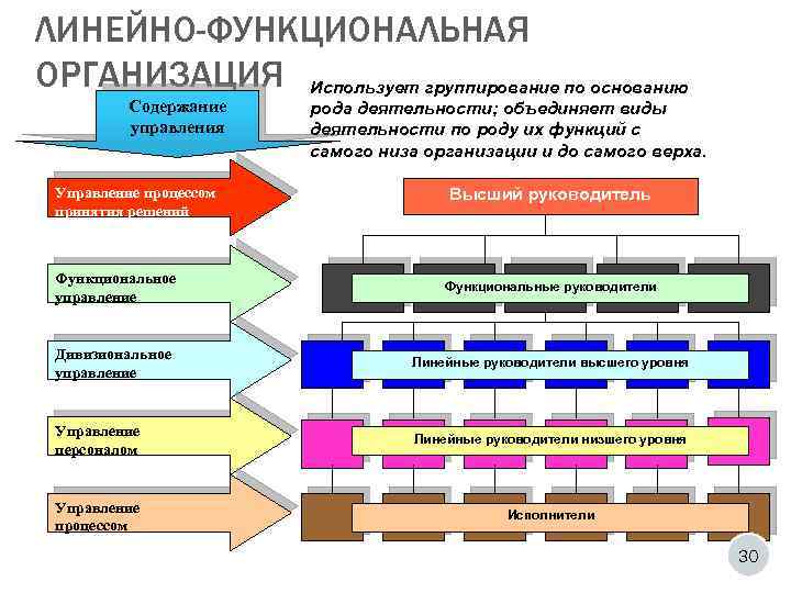 ЛИНЕЙНО-ФУНКЦИОНАЛЬНАЯ ОРГАНИЗАЦИЯ Использует группирование по основанию Содержание управления Управление процессом принятия решений рода деятельности;