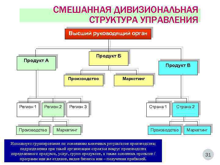 Преимущества дивизиональной структуры управления