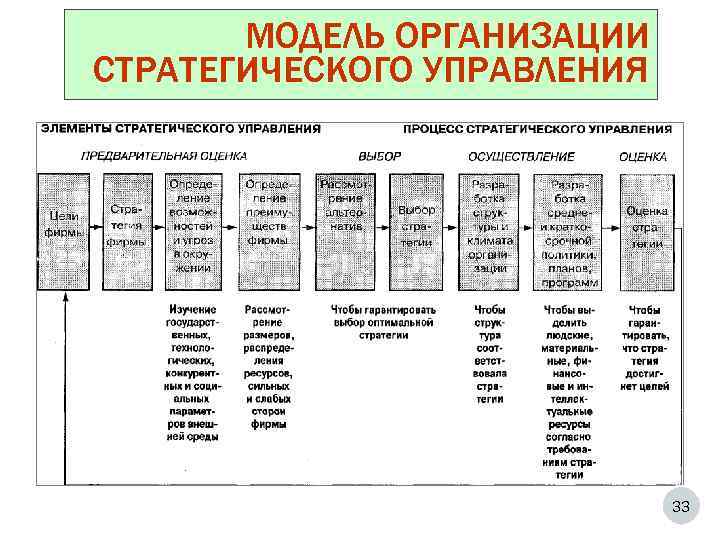 МОДЕЛЬ ОРГАНИЗАЦИИ СТРАТЕГИЧЕСКОГО УПРАВЛЕНИЯ 33 