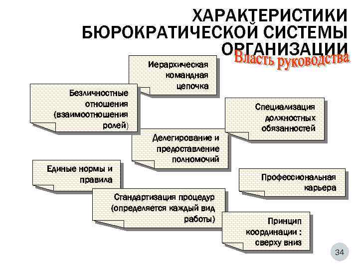 Бюрократическая модель управления проектами