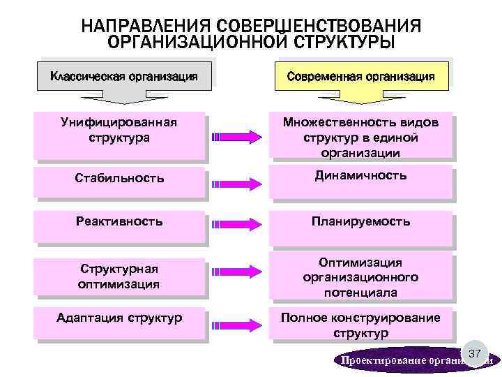 НАПРАВЛЕНИЯ СОВЕРШЕНСТВОВАНИЯ ОРГАНИЗАЦИОННОЙ СТРУКТУРЫ Классическая организация Современная организация Унифицированная структура Множественность видов структур в