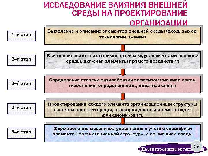 ИССЛЕДОВАНИЕ ВЛИЯНИЯ ВНЕШНЕЙ СРЕДЫ НА ПРОЕКТИРОВАНИЕ ОРГАНИЗАЦИИ 1–й этап Выявление и описание элементов внешней