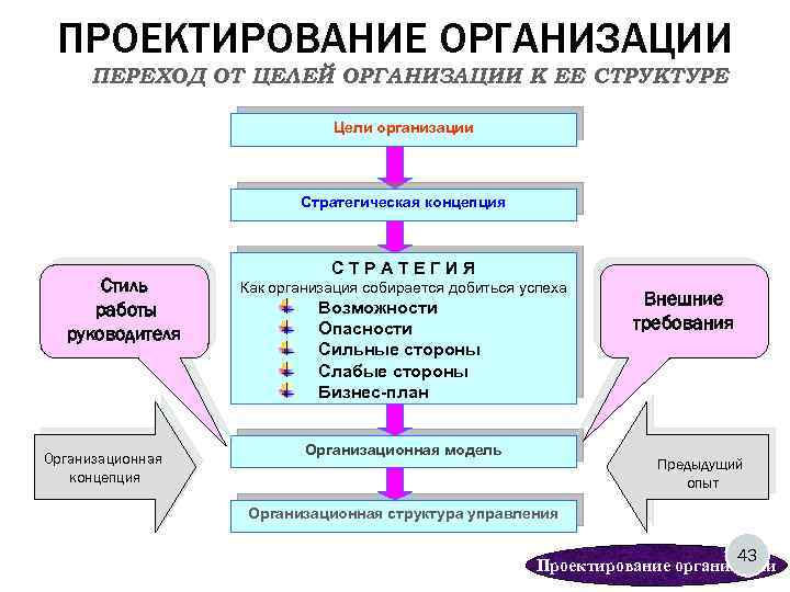 ПРОЕКТИРОВАНИЕ ОРГАНИЗАЦИИ ПЕРЕХОД ОТ ЦЕЛЕЙ ОРГАНИЗАЦИИ К ЕЕ СТРУКТУРЕ Цели организации Стратегическая концепция Стиль