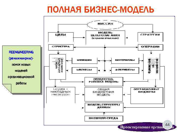 Модель организационного дизайна