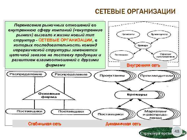 СЕТЕВЫЕ ОРГАНИЗАЦИИ Перенесение рыночных отношений во внутреннюю сферу компаний ( «внутренние рынки» ) вызвало