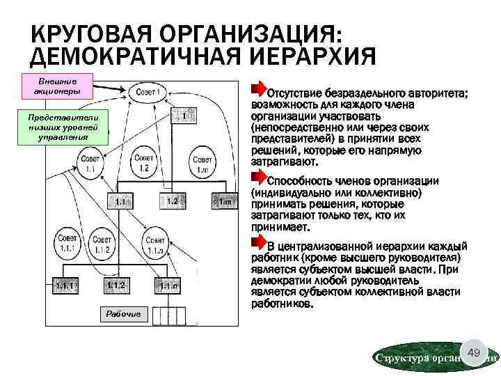КРУГОВАЯ ОРГАНИЗАЦИЯ: ДЕМОКРАТИЧНАЯ ИЕРАРХИЯ Внешние акционеры Отсутствие безраздельного авторитета; возможность для каждого члена организации
