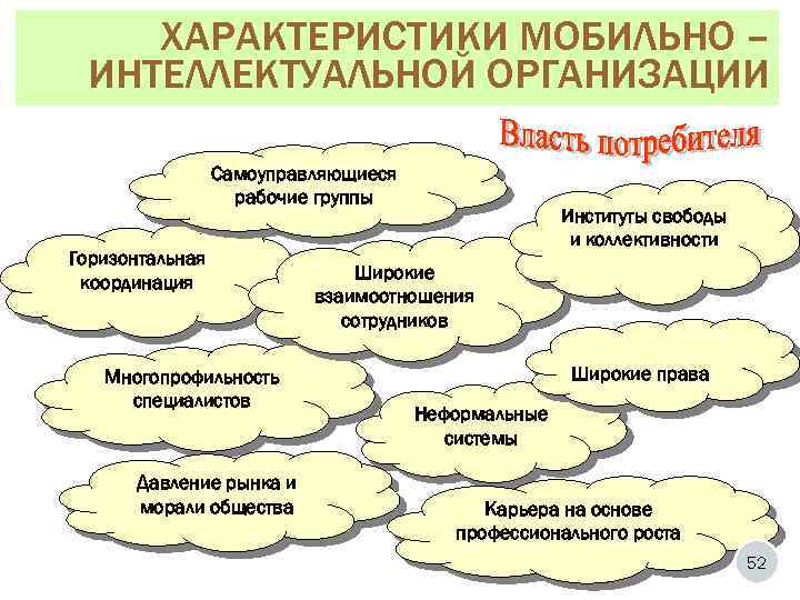ХАРАКТЕРИСТИКИ МОБИЛЬНО – ИНТЕЛЛЕКТУАЛЬНОЙ ОРГАНИЗАЦИИ Самоуправляющиеся рабочие группы Горизонтальная координация Многопрофильность специалистов Давление рынка