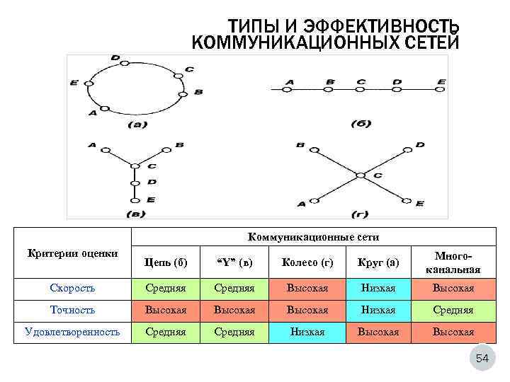 ТИПЫ И ЭФФЕКТИВНОСТЬ КОММУНИКАЦИОННЫХ СЕТЕЙ Коммуникационные сети Критерии оценки Цепь (б) “Y” (в) Колесо