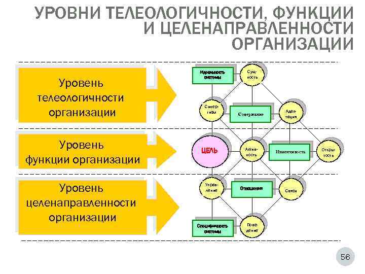 Уровни функций