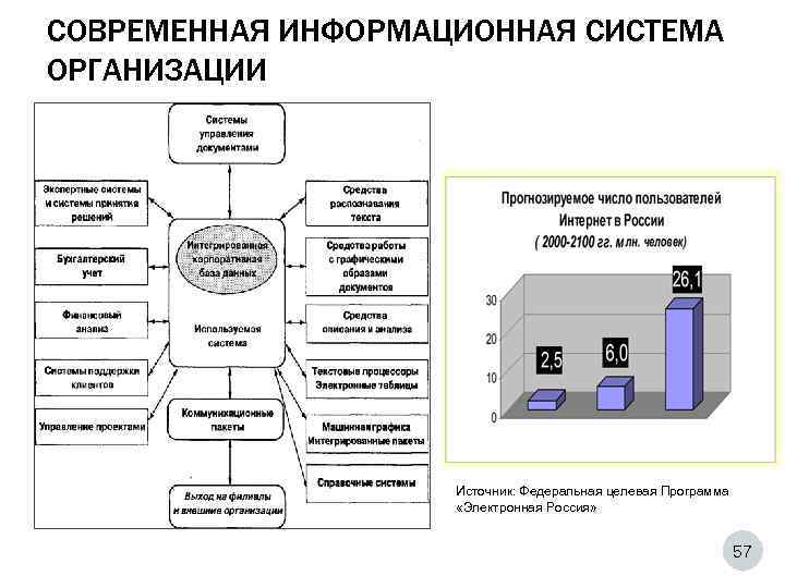 СОВРЕМЕННАЯ ИНФОРМАЦИОННАЯ СИСТЕМА ОРГАНИЗАЦИИ Источник: Федеральная целевая Программа «Электронная Россия» 57 