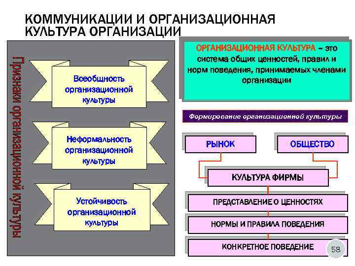 КОММУНИКАЦИИ И ОРГАНИЗАЦИОННАЯ КУЛЬТУРА ОРГАНИЗАЦИИ Всеобщность организационной культуры ОРГАНИЗАЦИОННАЯ КУЛЬТУРА – это система общих