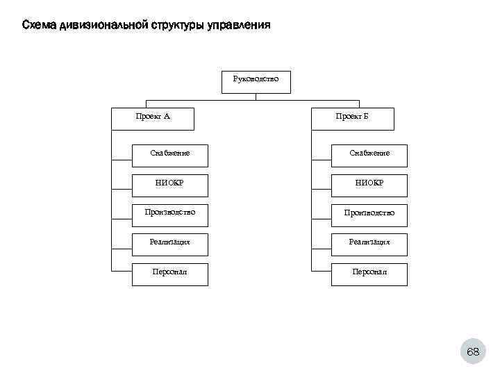 Дивизиональная структура управления проектом ориентирована на