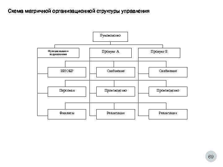 Типы схем организационных структур управления проектами