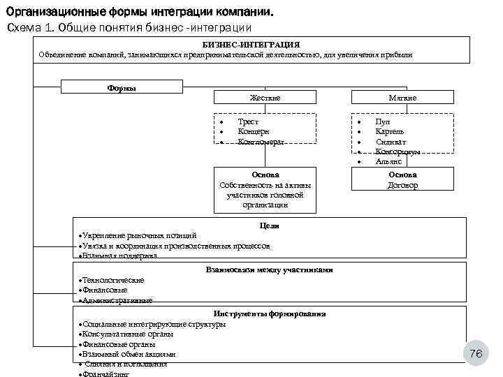 Виды объединений организаций