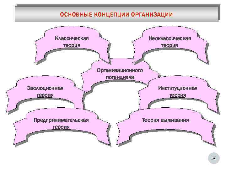 ОСНОВНЫЕ КОНЦЕПЦИИ ОРГАНИЗАЦИИ Классическая теория Неоклассическая теория Организационного потенциала Эволюционная теория Предпринимательская теория Институционная
