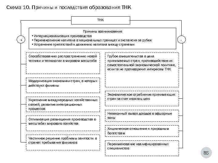 Схема 10. Причины и последствия образования ТНК + Причины возникновения • Интернационализация производства •