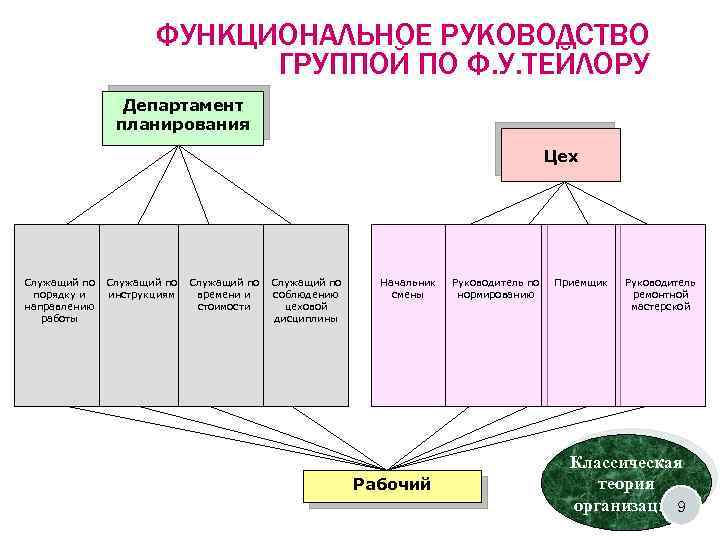 ФУНКЦИОНАЛЬНОЕ РУКОВОДСТВО ГРУППОЙ ПО Ф. У. ТЕЙЛОРУ Департамент планирования Цех Служащий по порядку и