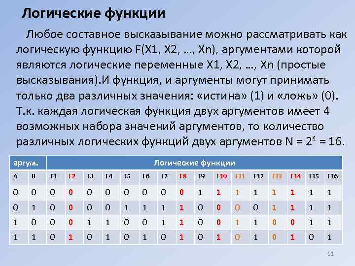 Логические функции Любое составное высказывание можно рассматривать как логическую функцию F(Х 1, Х 2,