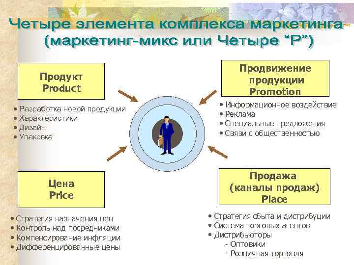 Продвижение продукции Promotion Продукт Product · Разработка новой продукции · Характеристики · Дизайн ·