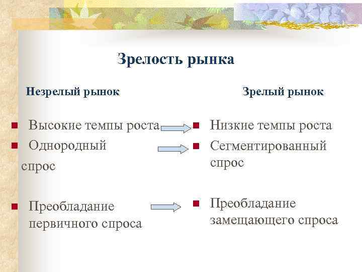 Зрелость рынка Незрелый рынок Зрелый рынок Высокие темпы роста n Однородный спрос n Преобладание