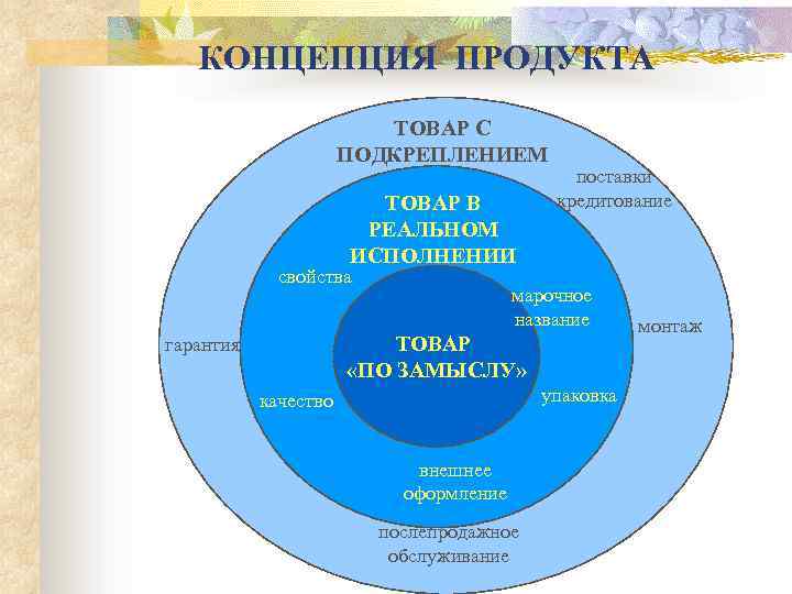 Концепция продукта. Товар по замыслу , с подкреплением. Продукт с подкреплением. Товар в реальном исполнении товар с подкреплением.