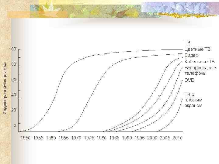 ТВ Цветные ТВ Видео Кабельное ТВ Беспроводные телефоны Индекс развития рынка 100 80 60