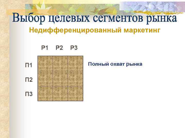 Недифференцированный маркетинг Р 1 П 2 П 3 Р 2 Р 3 Полный охват