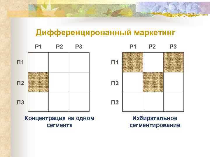Дифференцированный маркетинг Р 1 Р 2 Р 3 Р 1 П 2 П 3
