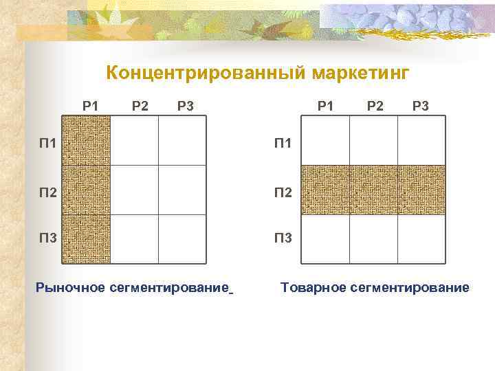 Концентрированный маркетинг Р 1 Р 2 Р 3 Р 1 П 2 П 3
