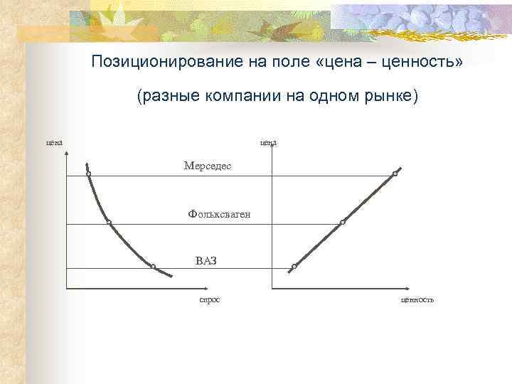 Позиционирование на поле «цена – ценность» (разные компании на одном рынке) цена Мерседес Фольксваген