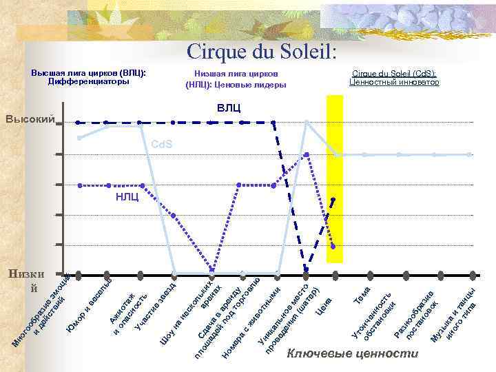 но г Низки й Высшая лига цирков (ВЛЦ): Дифференциаторы Низшая лига цирков (НЛЦ): Ценовые