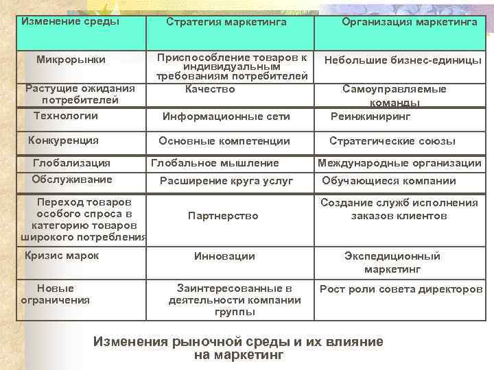 Изменение среды Микрорынки Растущие ожидания потребителей Технологии Конкуренция Глобализация Обслуживание Переход товаров особого спроса